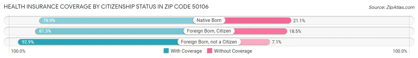 Health Insurance Coverage by Citizenship Status in Zip Code 50106