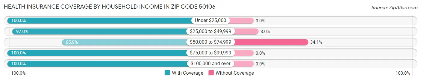 Health Insurance Coverage by Household Income in Zip Code 50106