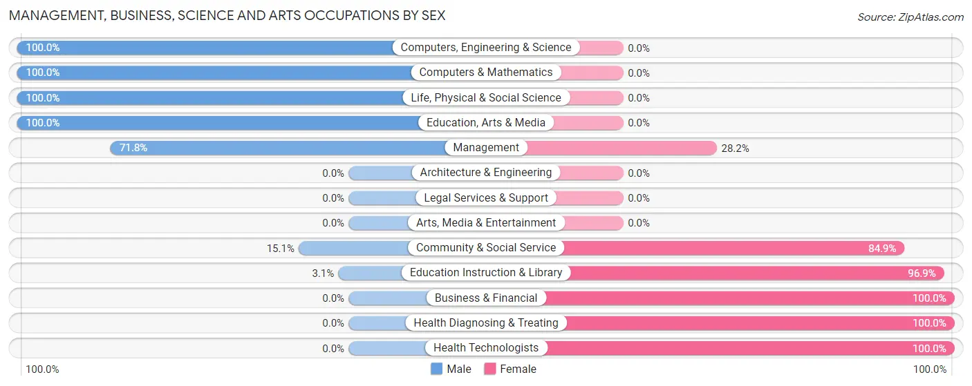 Management, Business, Science and Arts Occupations by Sex in Zip Code 50106