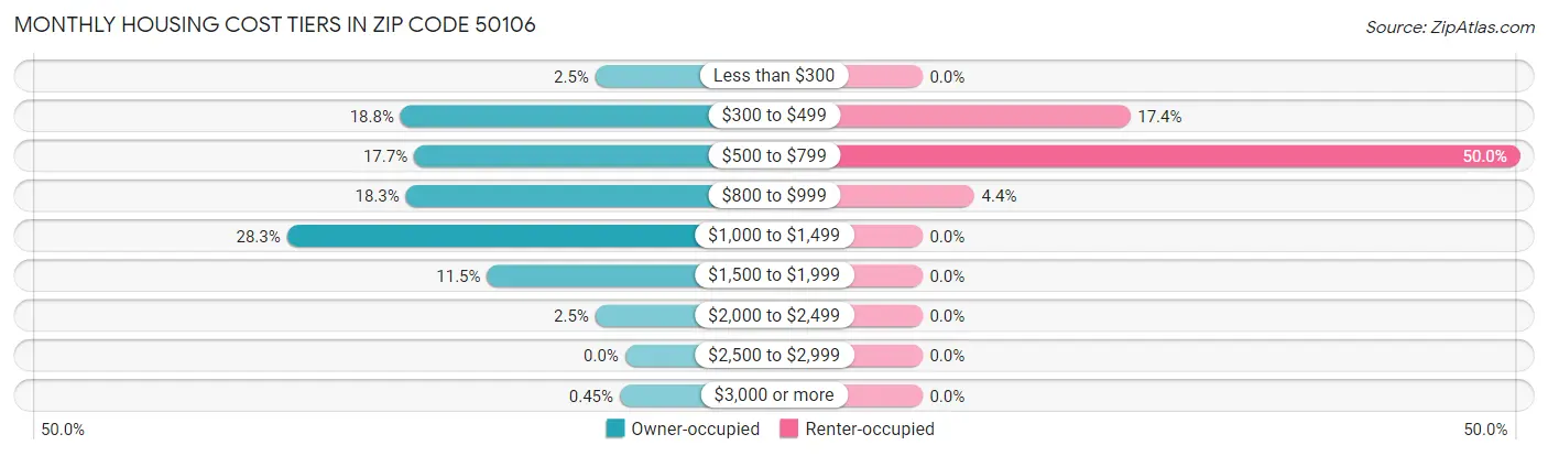 Monthly Housing Cost Tiers in Zip Code 50106