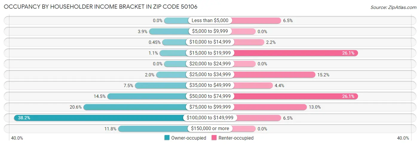 Occupancy by Householder Income Bracket in Zip Code 50106