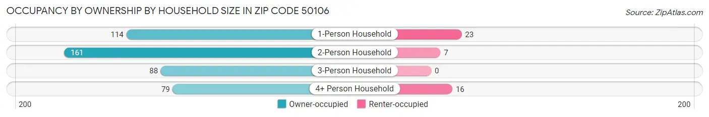 Occupancy by Ownership by Household Size in Zip Code 50106