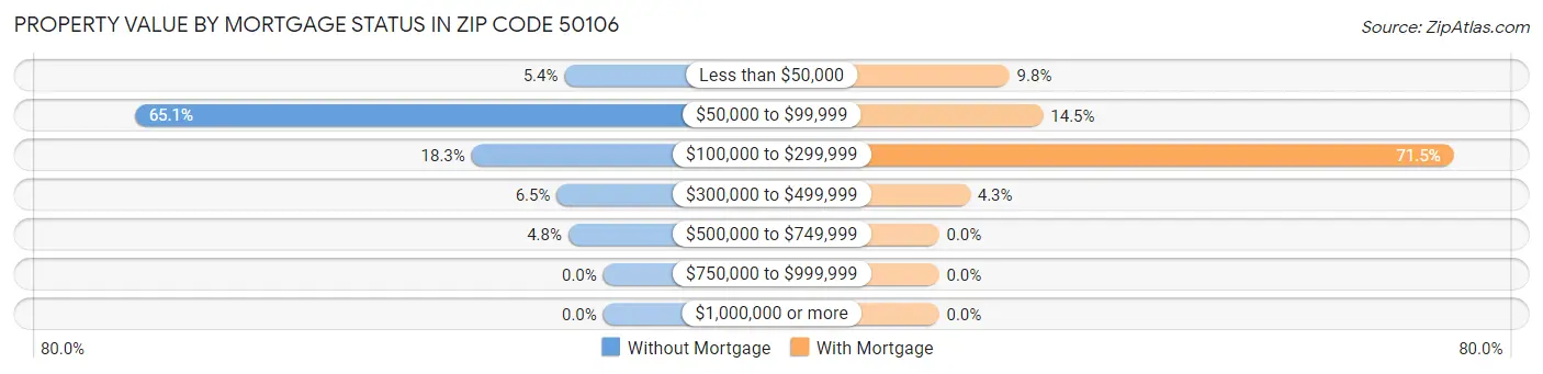 Property Value by Mortgage Status in Zip Code 50106