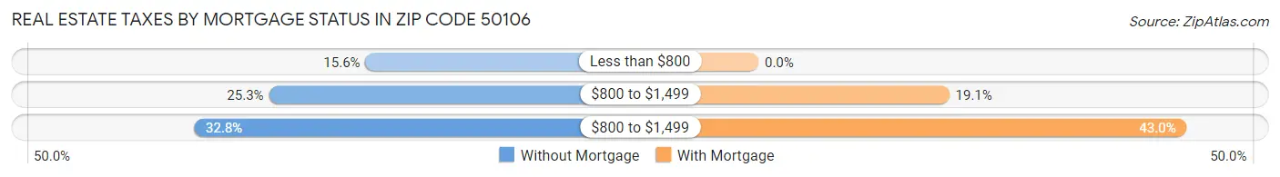Real Estate Taxes by Mortgage Status in Zip Code 50106