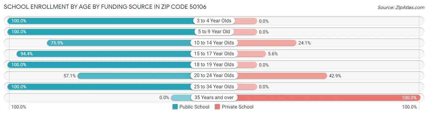School Enrollment by Age by Funding Source in Zip Code 50106