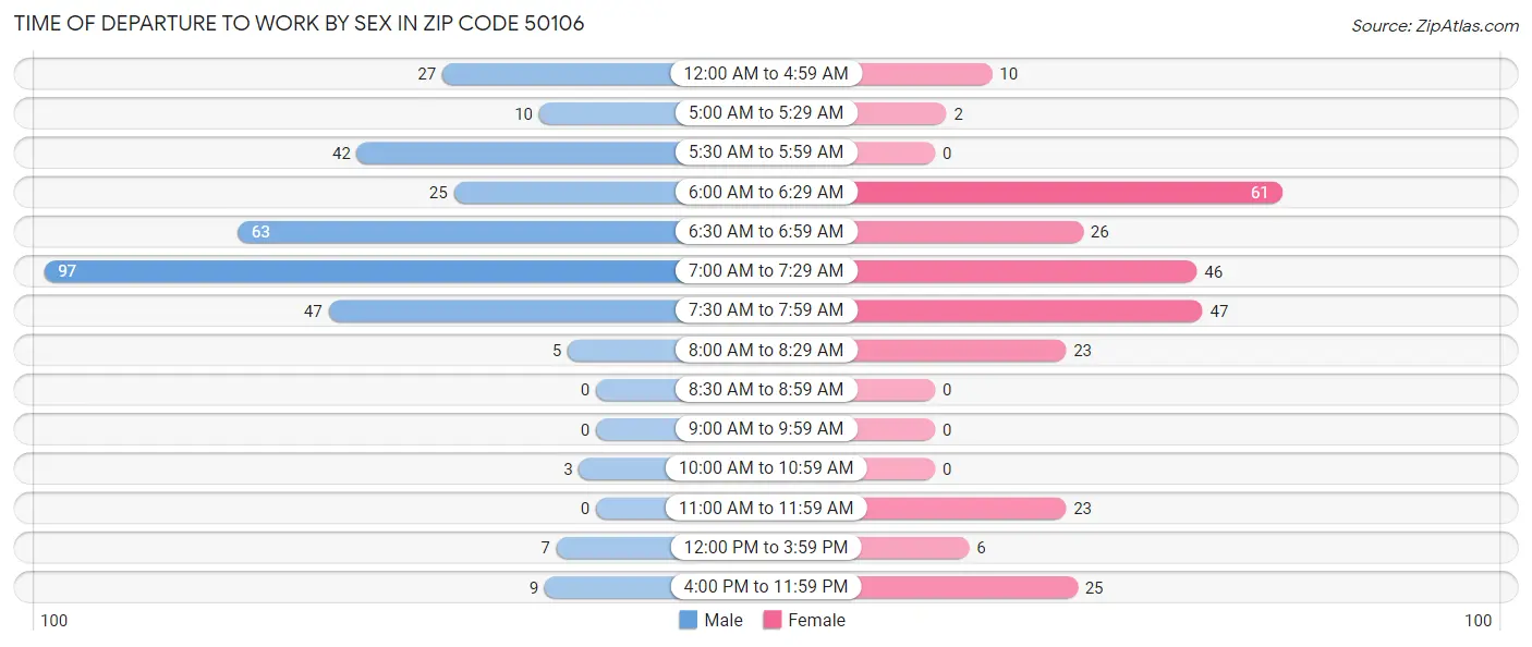 Time of Departure to Work by Sex in Zip Code 50106