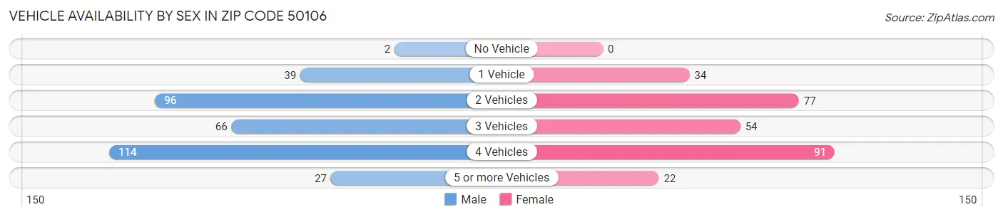 Vehicle Availability by Sex in Zip Code 50106