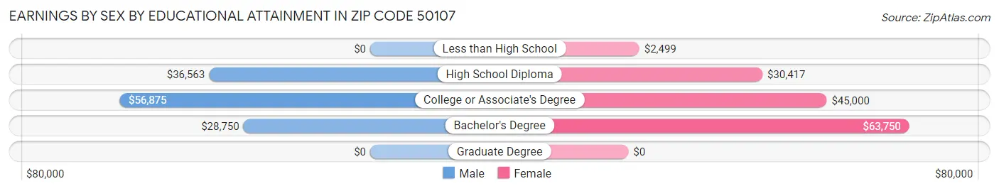 Earnings by Sex by Educational Attainment in Zip Code 50107