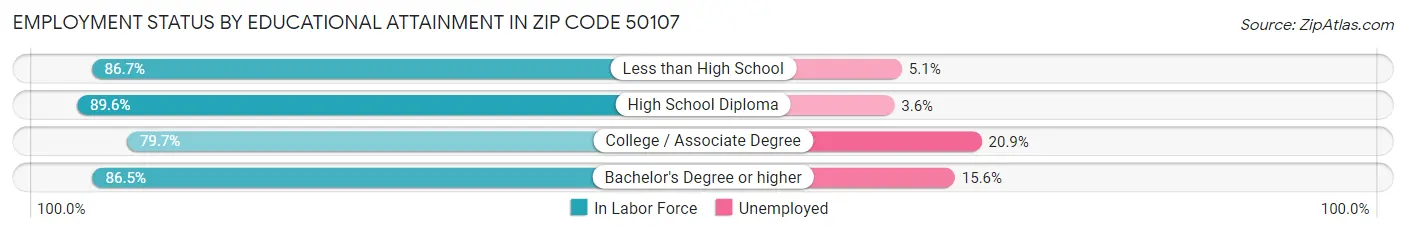 Employment Status by Educational Attainment in Zip Code 50107