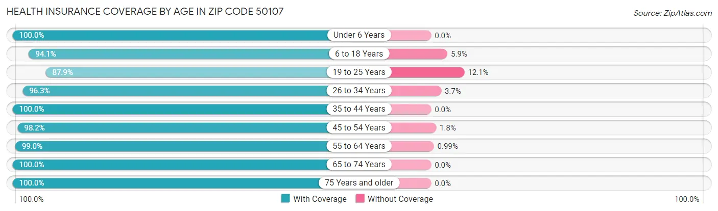 Health Insurance Coverage by Age in Zip Code 50107