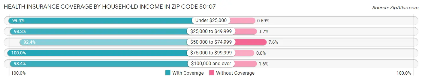 Health Insurance Coverage by Household Income in Zip Code 50107