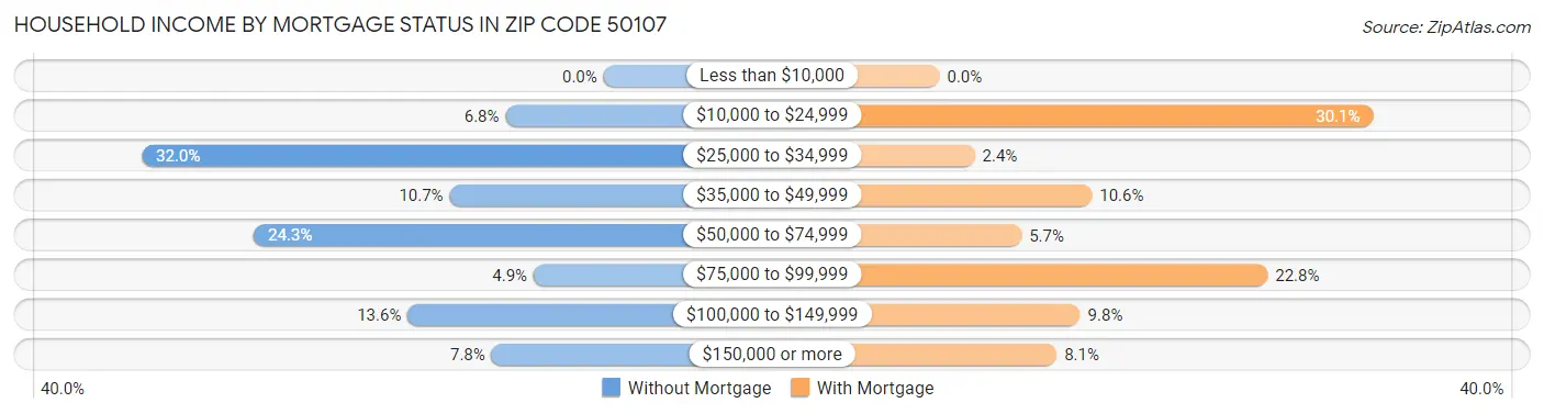 Household Income by Mortgage Status in Zip Code 50107