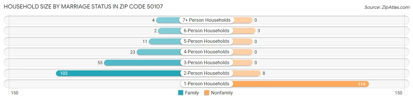 Household Size by Marriage Status in Zip Code 50107