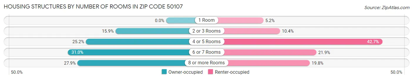 Housing Structures by Number of Rooms in Zip Code 50107