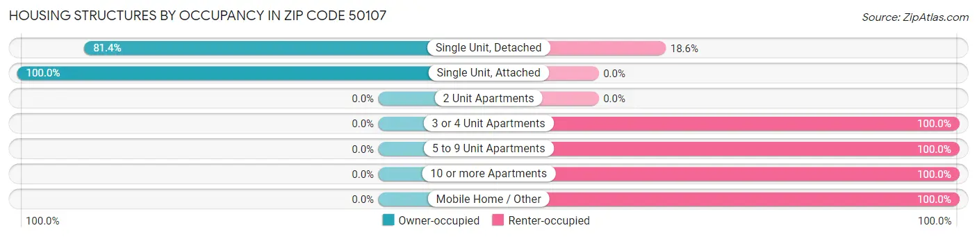 Housing Structures by Occupancy in Zip Code 50107