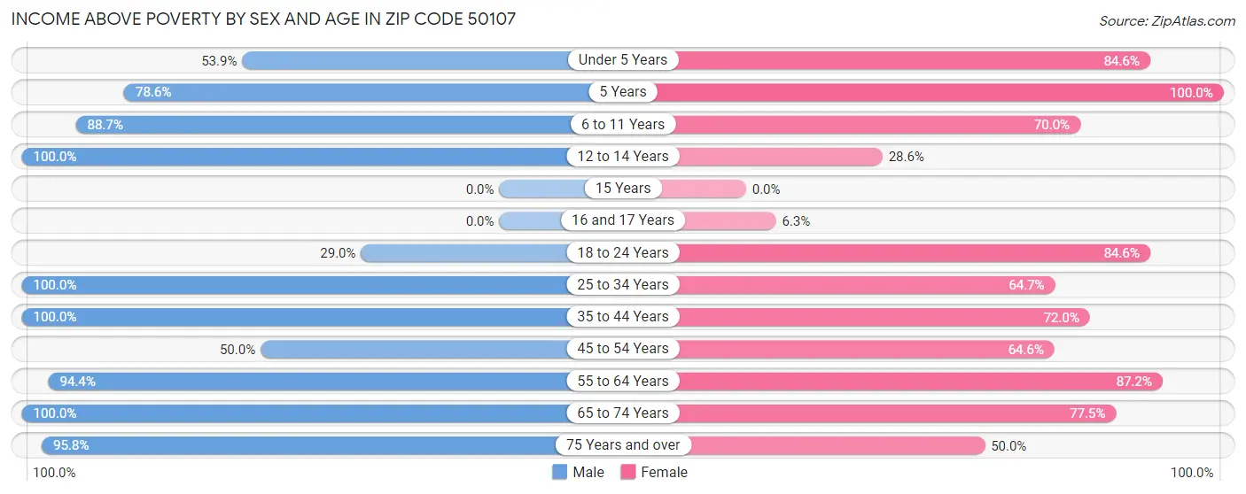 Income Above Poverty by Sex and Age in Zip Code 50107