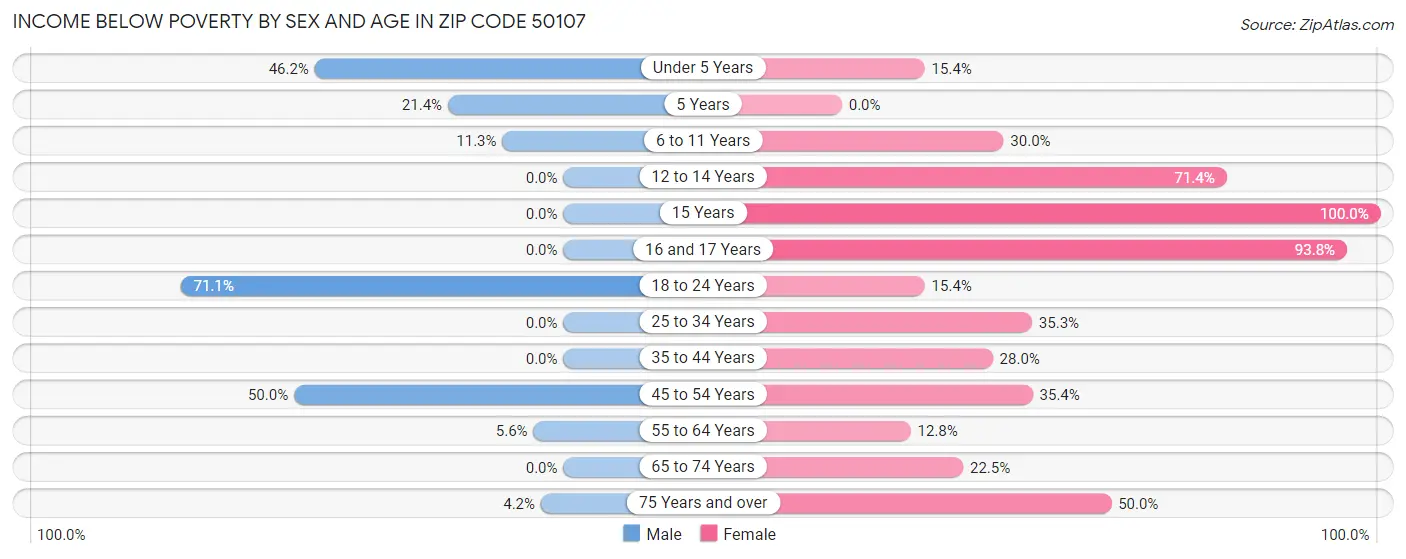 Income Below Poverty by Sex and Age in Zip Code 50107