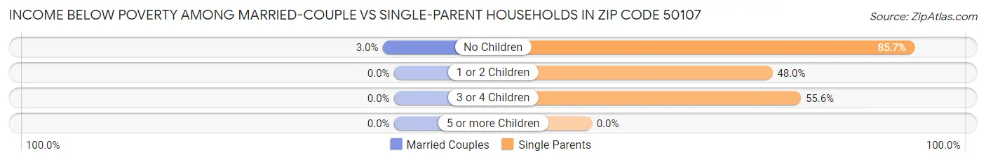 Income Below Poverty Among Married-Couple vs Single-Parent Households in Zip Code 50107