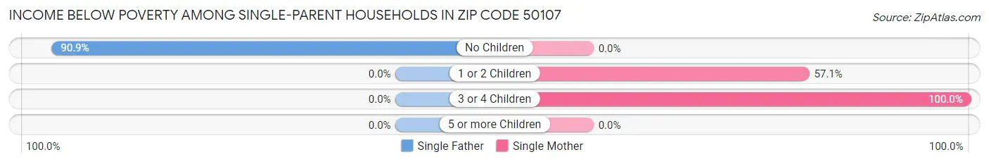 Income Below Poverty Among Single-Parent Households in Zip Code 50107