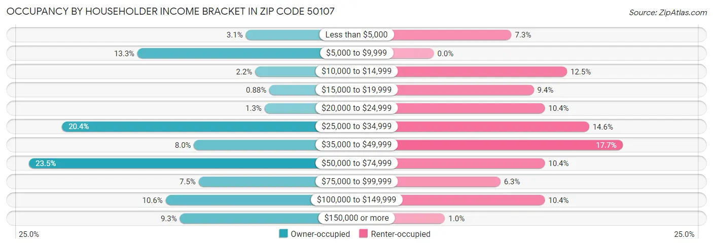 Occupancy by Householder Income Bracket in Zip Code 50107