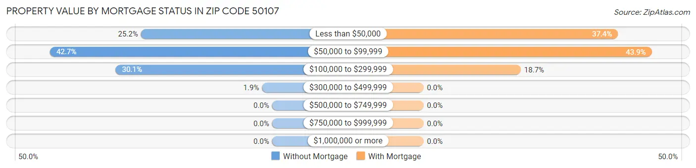 Property Value by Mortgage Status in Zip Code 50107