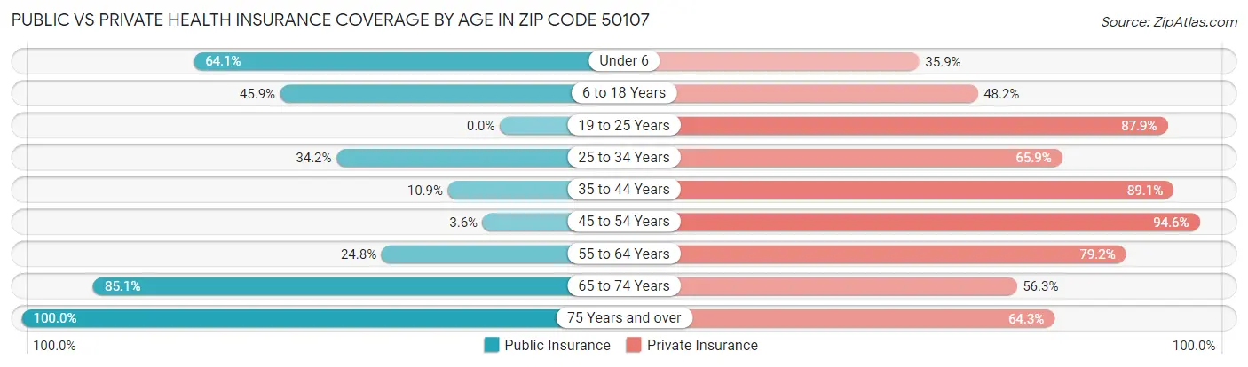 Public vs Private Health Insurance Coverage by Age in Zip Code 50107