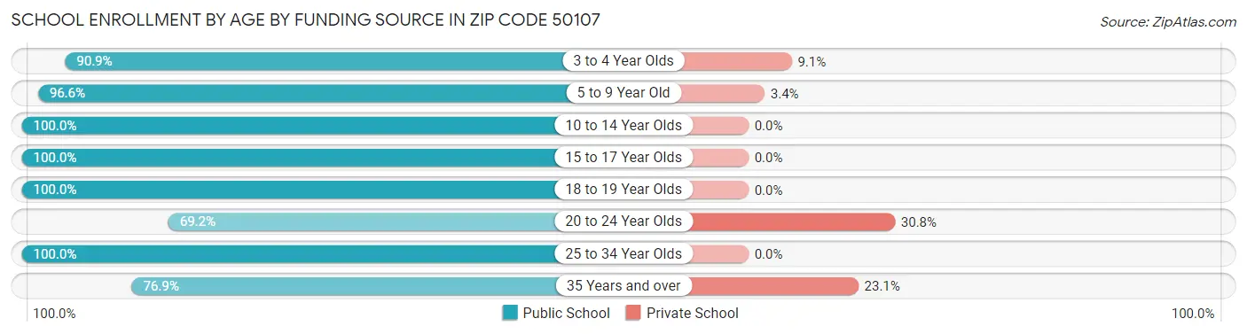 School Enrollment by Age by Funding Source in Zip Code 50107