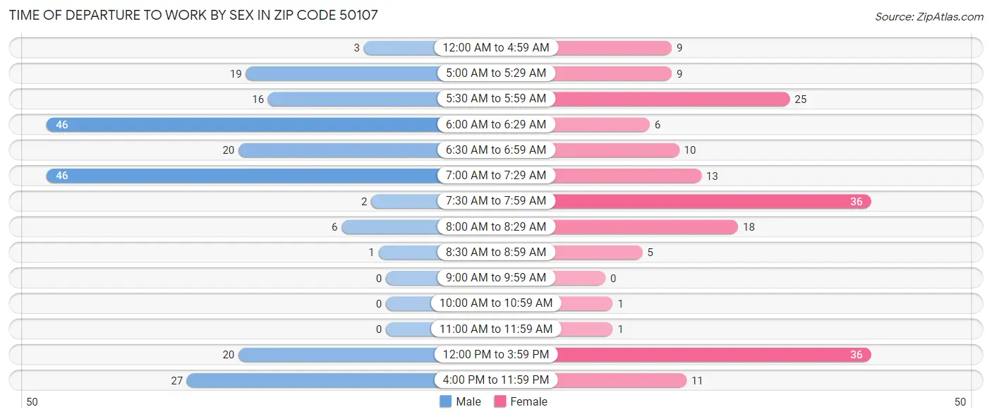 Time of Departure to Work by Sex in Zip Code 50107