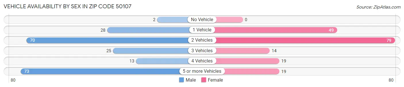 Vehicle Availability by Sex in Zip Code 50107