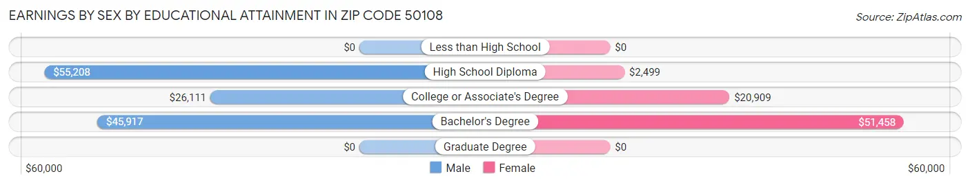 Earnings by Sex by Educational Attainment in Zip Code 50108