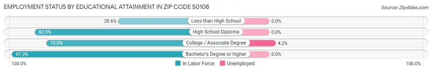Employment Status by Educational Attainment in Zip Code 50108