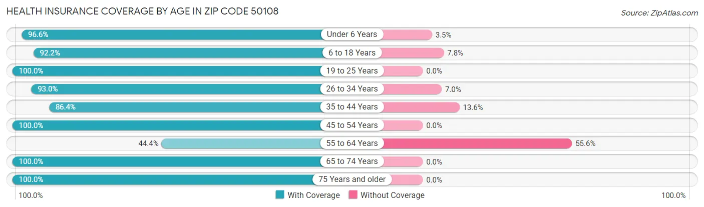 Health Insurance Coverage by Age in Zip Code 50108
