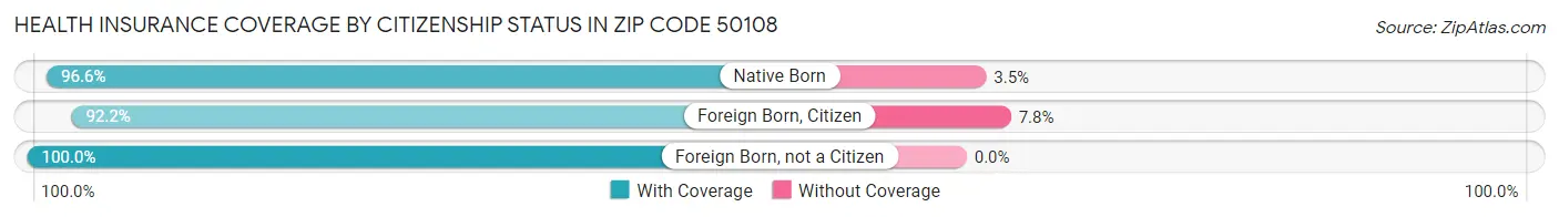 Health Insurance Coverage by Citizenship Status in Zip Code 50108