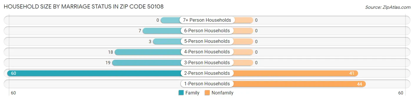 Household Size by Marriage Status in Zip Code 50108