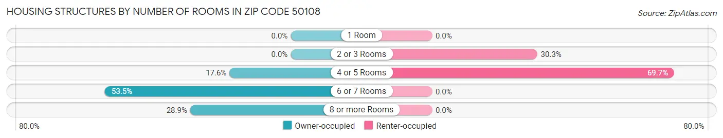 Housing Structures by Number of Rooms in Zip Code 50108