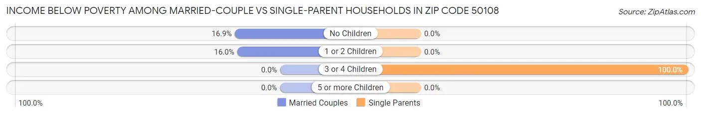 Income Below Poverty Among Married-Couple vs Single-Parent Households in Zip Code 50108