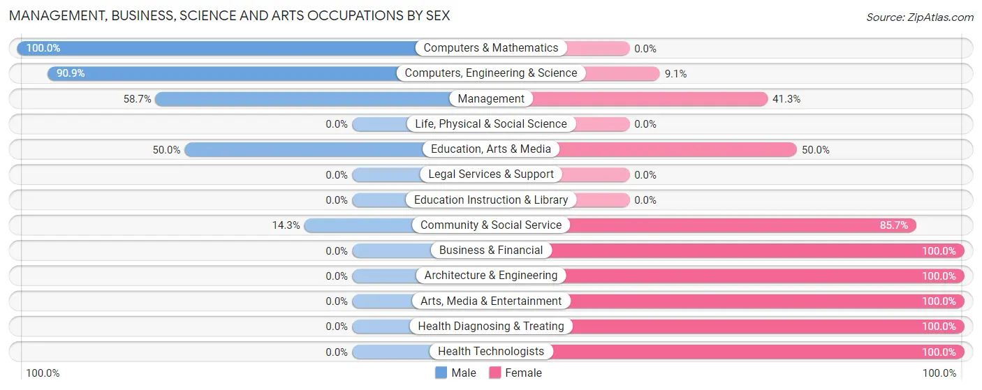 Management, Business, Science and Arts Occupations by Sex in Zip Code 50108