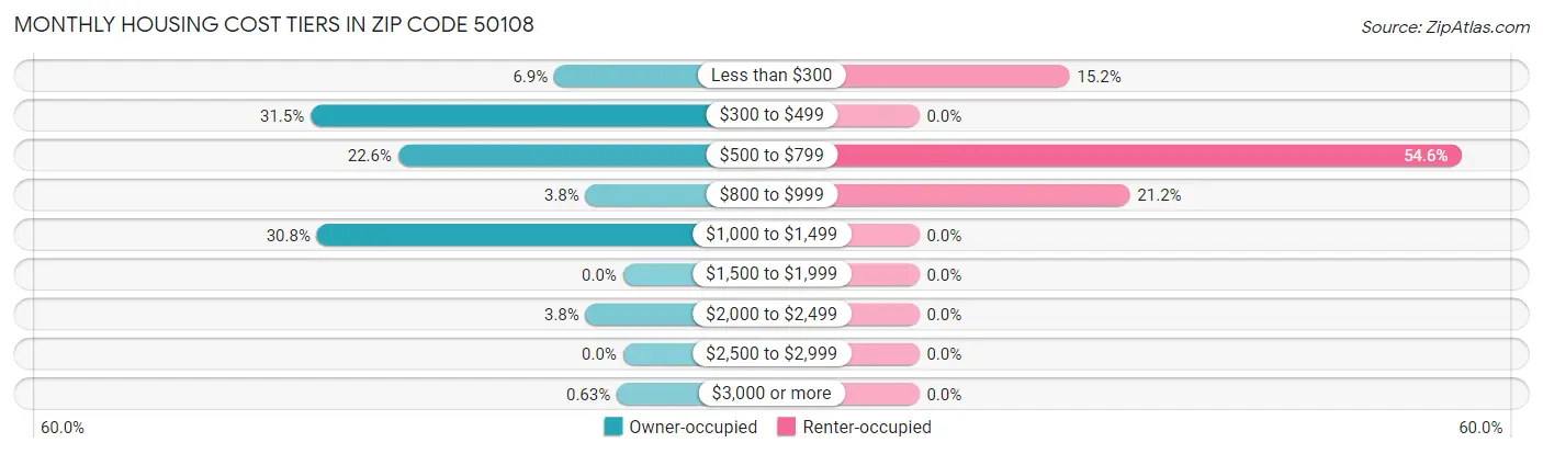 Monthly Housing Cost Tiers in Zip Code 50108