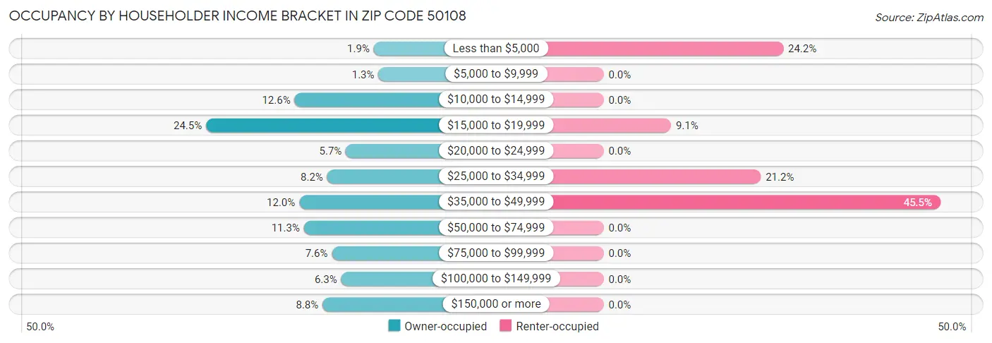 Occupancy by Householder Income Bracket in Zip Code 50108