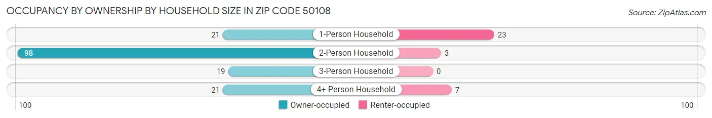Occupancy by Ownership by Household Size in Zip Code 50108