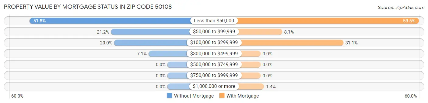 Property Value by Mortgage Status in Zip Code 50108