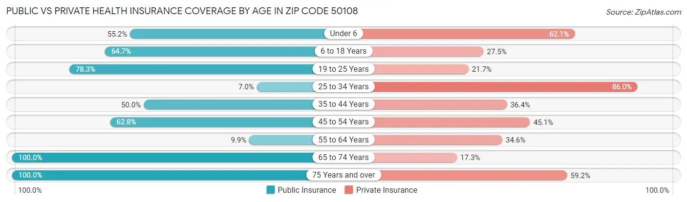 Public vs Private Health Insurance Coverage by Age in Zip Code 50108