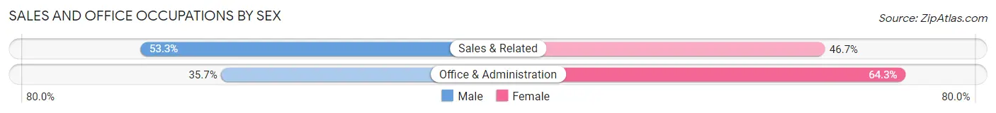 Sales and Office Occupations by Sex in Zip Code 50108