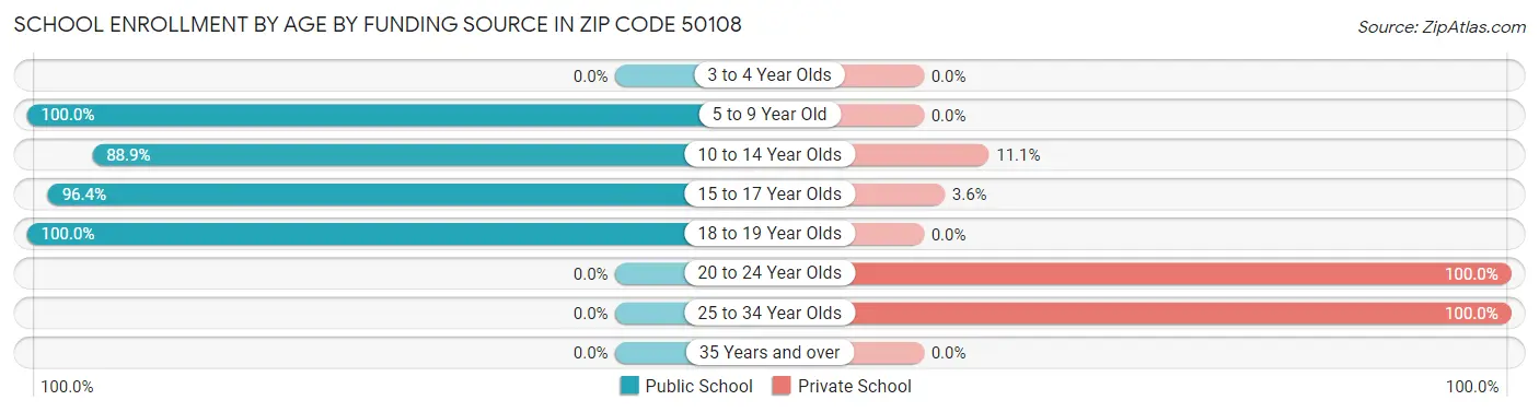 School Enrollment by Age by Funding Source in Zip Code 50108