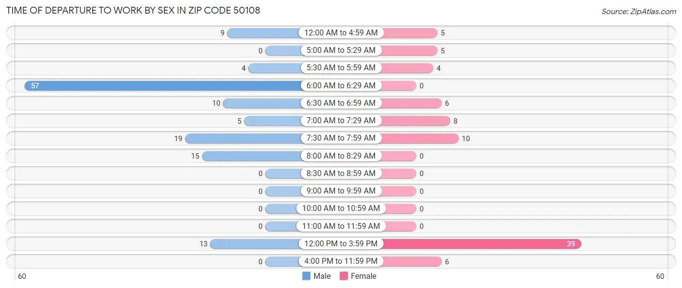 Time of Departure to Work by Sex in Zip Code 50108