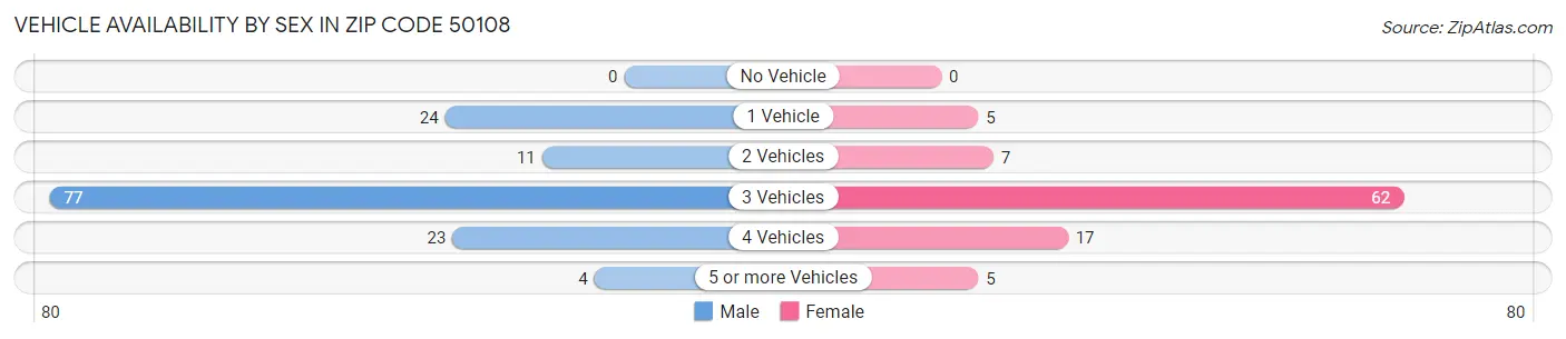 Vehicle Availability by Sex in Zip Code 50108