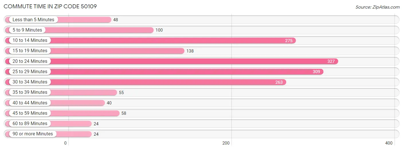 Commute Time in Zip Code 50109