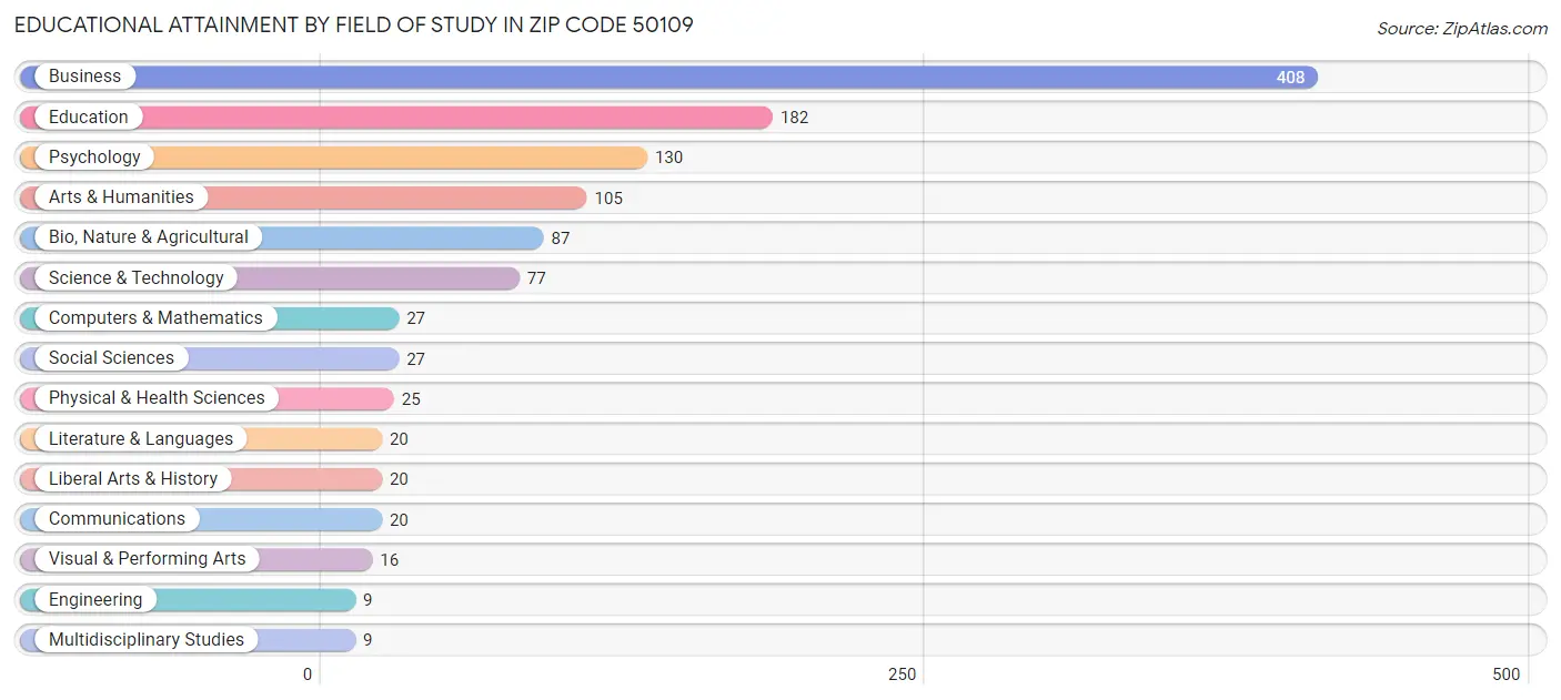 Educational Attainment by Field of Study in Zip Code 50109