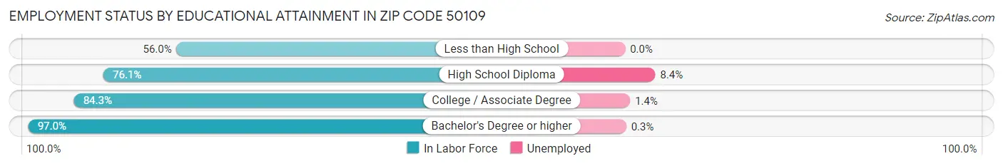 Employment Status by Educational Attainment in Zip Code 50109
