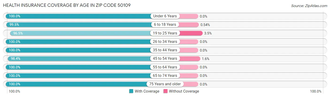Health Insurance Coverage by Age in Zip Code 50109